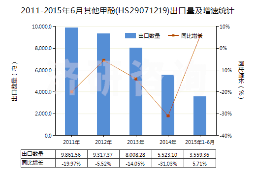 2011-2015年6月其他甲酚(HS29071219)出口量及增速統(tǒng)計